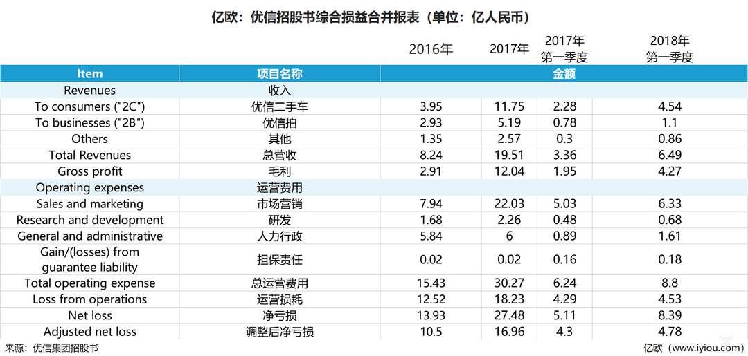 Чистый убыток в 2017 году составил 2,7 млрд юаней.