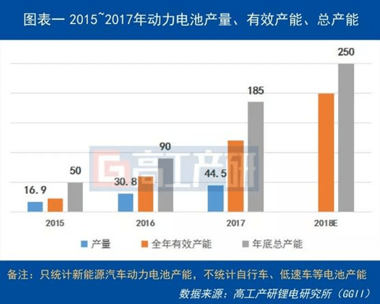 动力电池产能