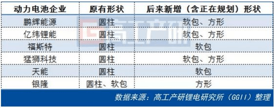 动力电池产能