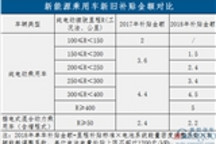 過渡期結束！新能源補貼政策正式實施 倒逼產業全面升級
