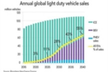 BNEF：2025年，中国在全球新能源汽车市场中的比例接近50%
