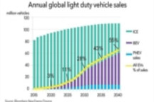 BNEF：2025年，中國(guó)在全球新能源汽車市場(chǎng)中的比例接近50%
