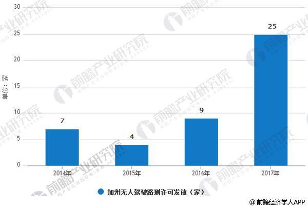 2018無人駕駛市場規模達48.2億美元 2018無人駕駛市場規模達48.2億美元