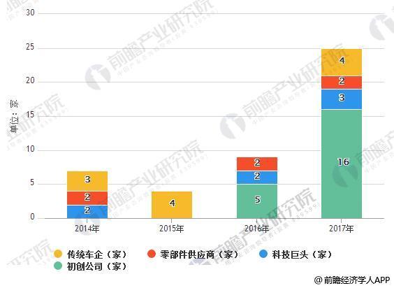 2018無人駕駛市場規模達48.2億美元 2018無人駕駛市場規模達48.2億美元