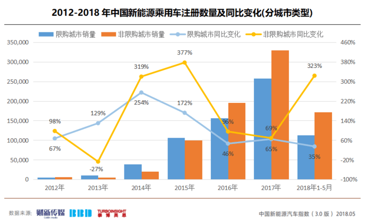 新能源汽车