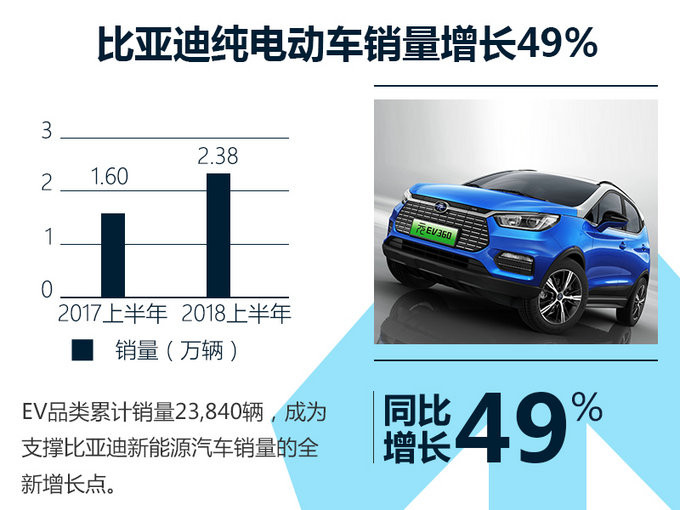  比亞迪1-6月新能源銷量大漲41% 加速推4款新車