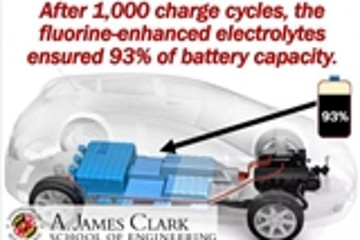 美国研发氟基电解质，提升电池电量保有率及安全性