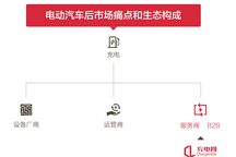 充电网获数千万人民币Pre-B轮融资