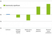 特斯拉Autopilot自动驾驶功能可降低碰撞率