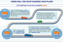 欧洲排放检测新标实施在即 作弊门似要重演