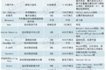 智能汽車8月投融資分析：高精地圖持續(xù)走熱