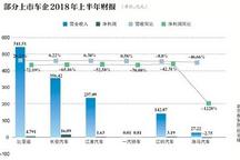 多家上市车企业绩下滑 与销量下跌有关