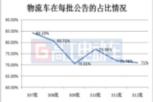 近6批公告释放电动专用车5大信号