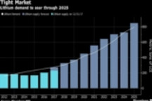 專家稱2025年鋰市場將吃緊 電動車熱潮致鋰材料存短缺風(fēng)險