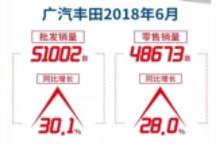 广汽丰田上半年销量同比增21% 第八代凯美瑞持续热卖！