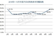 “金九银十”规律未能应验？10月汽车经销商库存指数同比上升17%