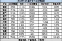 重卡10月销量同比降17.8% 华菱增幅超50%！