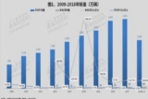 2018年国内乘用车市分析：车市整体遇冷 消费向二三四线城市转移