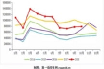 10月重卡销7.9万辆同比下降14% 天然气重卡快速崛起