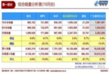 10月乘用车销量前十出炉 上汽通用时隔半年再夺冠