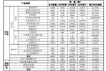 福田前10月销商用车40万辆 重卡近9.4万辆 发动机超30万台