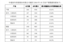 销车1420辆 中客涨37% 中通客车发布10月产销快报