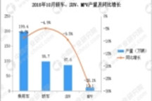 2018年10月乘用车市场分析：轿车、SUV、MPV产销量同比下滑（附图表）