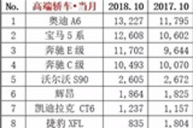10月汽车销量官方排名公布：豪华车奥迪A6逆袭登顶，普拉多下滑！