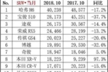 SUV市场10月销量排行：哈弗H6销量破四万，本田XR-V暴增97.3%
