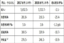 日产发布2018财年上半年财报：净收入5.53万亿日元 同比下降2.1%