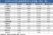 10月新能源乘用车同比增长84.8% 2018年有望突破95万辆
