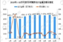 2018年10月中国汽车零配件出口金额下降（附图）