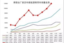 新能源车月销首破10万大关