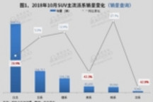 2018年10月国内SUV市场销量分析:  哈弗H6超途观近1.5万辆