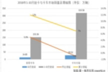 福田累销26.5万辆 江铃仅差千辆进三甲 轻卡市场连续八个月增长