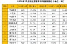 中通进前三 比亚迪份额超20%逼近宇通 10月新能源客车市场分析