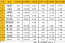 中通、海格逆势大涨 10月5米以上客车销售1.3万辆 市场降温