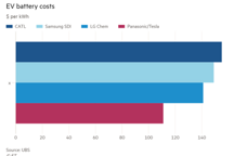宁德时代PK松下-特斯拉暂落下风 国内动力电池企业降本压力巨大