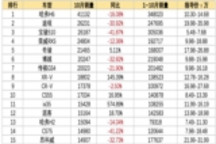 10月SUV销量排行榜出炉！“口碑最差，销量最高”，这款“神车”凭什么？