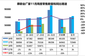 11月前三周中国乘用车销量下滑近30%