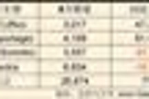 8月份美国汽车市场：起亚销量增长7%