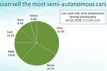 2018年第三季度美国已售出新乘用车的半自动驾驶配置率不足3%
