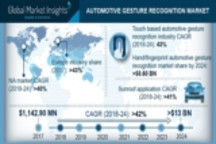 最新報告：2024年汽車手勢識別市場市值達120億美元 解析原因和挑戰
