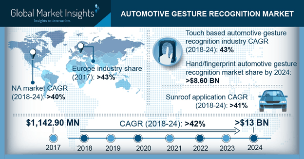 Последний отчет: рыночная стоимость рынка автомобильного распознавания жестов достигнет 12 миллиардов долларов США в 2024 году. Анализ причин и проблем