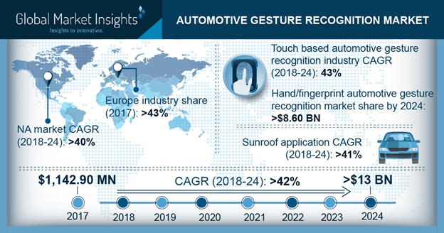 最新報告:2024年汽車手勢識別市場市值達120億美元 最新報告:2024年汽車手勢識別市場市值達120億美元