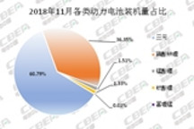 2018年全年新能源汽车动力电池装机量预计约55GWh