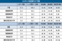 前11月新能源汽车产销破万 全年有望达120万辆