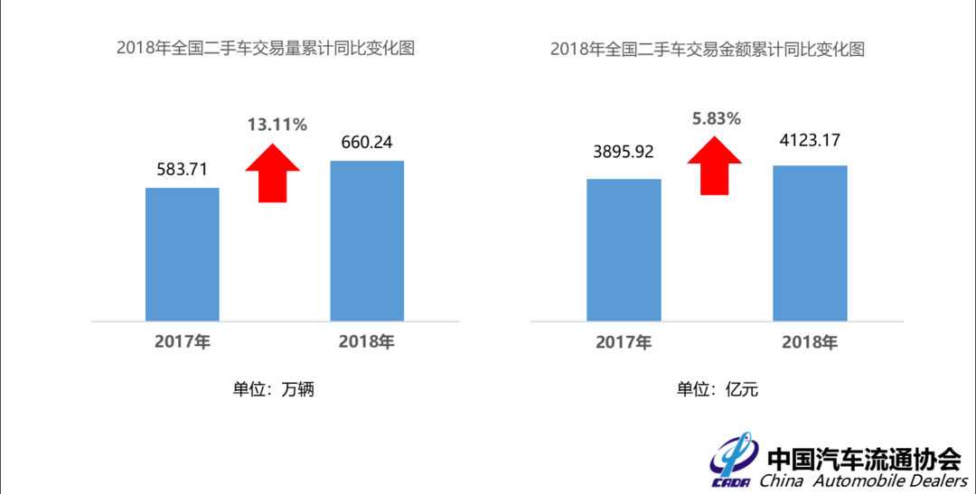 2018年上半年全國二手車交易量、交易金額累計同比變化圖