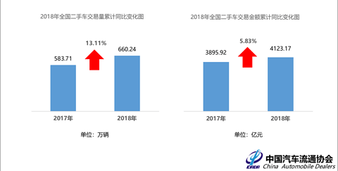 2018年上半年全国二手车交易量、交易金额累计同比变化图