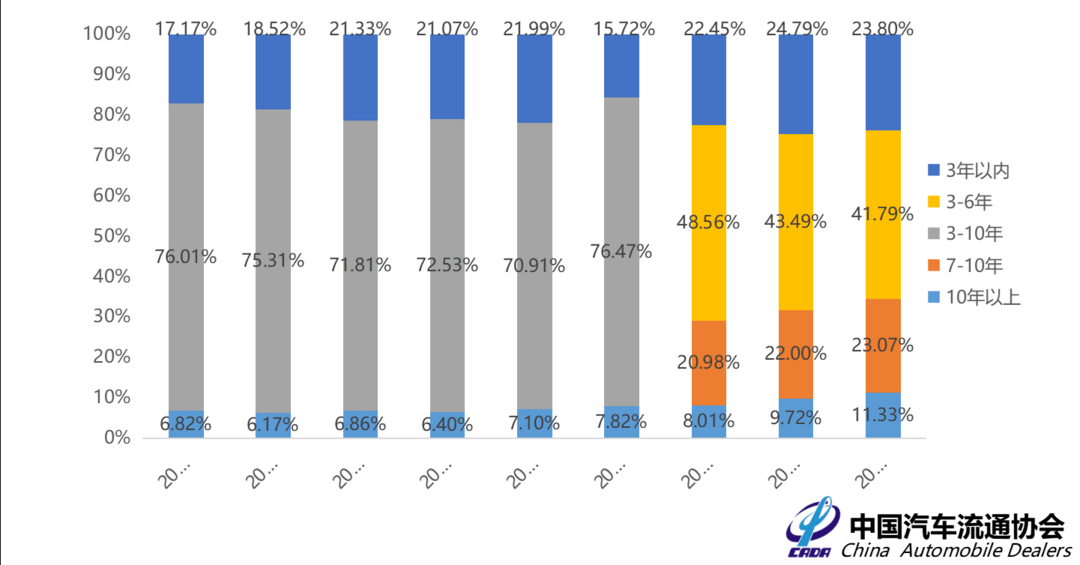 2018年1-6月车龄区间上移